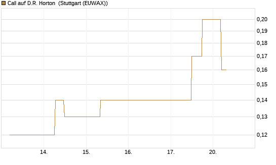 Call auf D.R. Horton [J.P. Morgan Structured Products B.V.] Chart