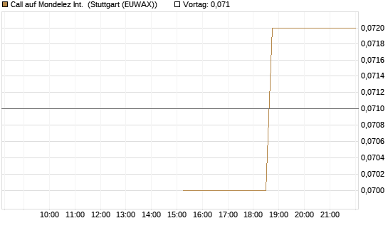 Call auf Mondelez Int. [J.P. Morgan Structured Products B.V.] Chart