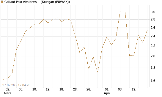 Call auf Palo Alto Networks [J.P. Morgan Structured Products B.V.] Chart