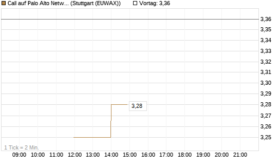 Call auf Palo Alto Networks [J.P. Morgan Structured Products B.V.] Chart