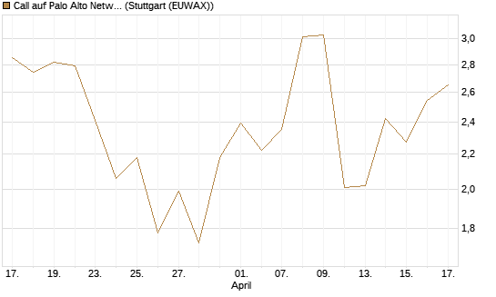 Call auf Palo Alto Networks [J.P. Morgan Structured Products B.V.] Chart