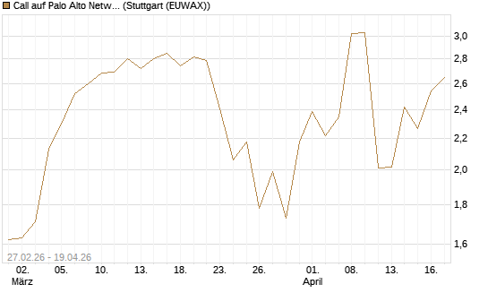 Call auf Palo Alto Networks [J.P. Morgan Structured Products B.V.] Chart