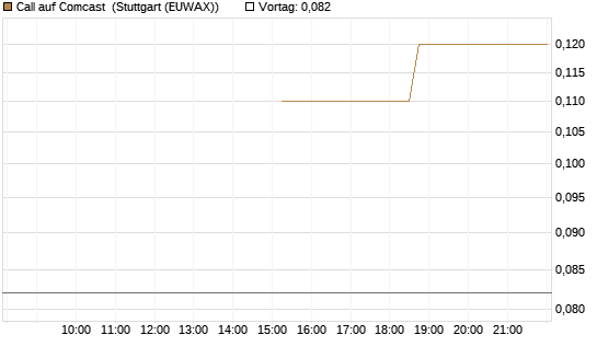 Call auf Comcast [J.P. Morgan Structured Products B.V.] Chart