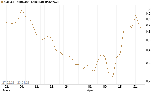 Call auf DoorDash [J.P. Morgan Structured Products B.V.] Chart