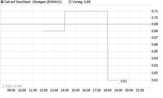 Call auf DoorDash [J.P. Morgan Structured Products B.V.] Chart