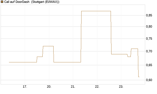Call auf DoorDash [J.P. Morgan Structured Products B.V.] Chart