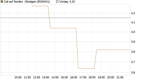 Call auf Nordex [J.P. Morgan Structured Products B.V.] Chart