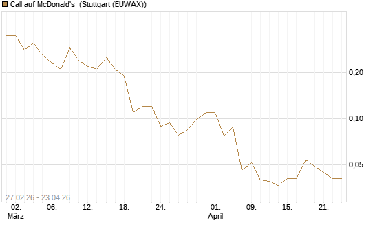 Call auf McDonald's [J.P. Morgan Structured Products B.V.] Chart