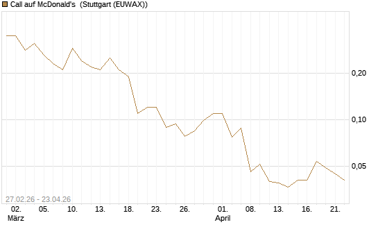 Call auf McDonald's [J.P. Morgan Structured Products B.V.] Chart