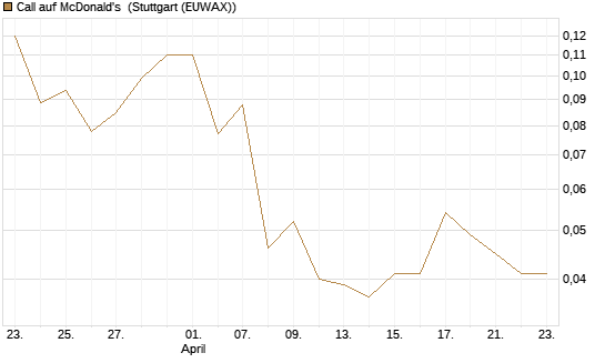 Call auf McDonald's [J.P. Morgan Structured Products B.V.] Chart