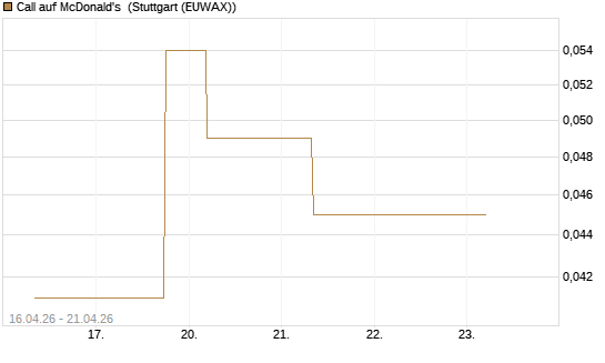 Call auf McDonald's [J.P. Morgan Structured Products B.V.] Chart