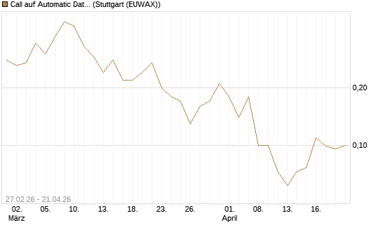 Call auf Automatic Data Processing [J.P. Morgan Structured Products B.V.] Chart