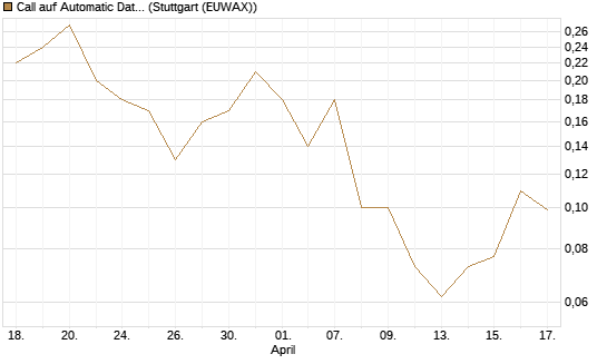 Call auf Automatic Data Processing [J.P. Morgan Structured Products B.V.] Chart