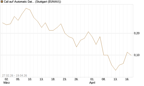 Call auf Automatic Data Processing [J.P. Morgan Structured Products B.V.] Chart