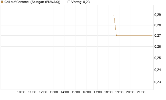 Call auf Centene [J.P. Morgan Structured Products B.V.] Chart