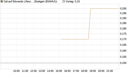 Call auf Edwards Lifesciences Corp [J.P. Morgan Structured Products B.V.] Chart