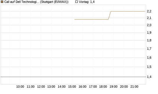 Call auf Dell Technologies [J.P. Morgan Structured Products B.V.] Chart