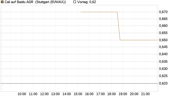 Call auf Baidu ADR [J.P. Morgan Structured Products B.V.] Chart