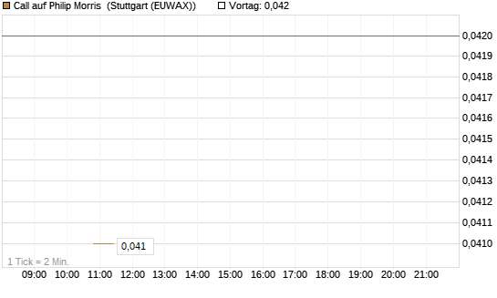 Call auf Philip Morris [J.P. Morgan Structured Products B.V.] Chart