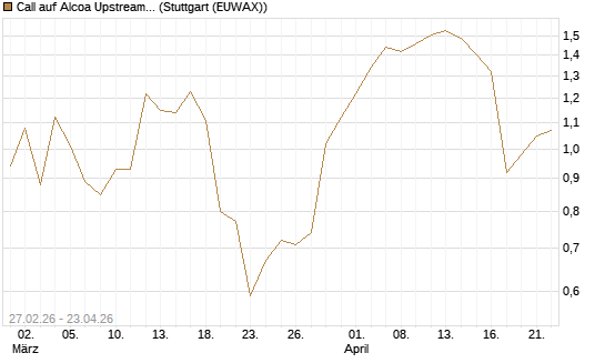 Call auf Alcoa Upstream Corp [J.P. Morgan Structured Products B.V.] Chart