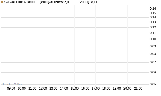 Call auf Floor & Decor Holdings [J.P. Morgan Structured Products B.V.] Chart