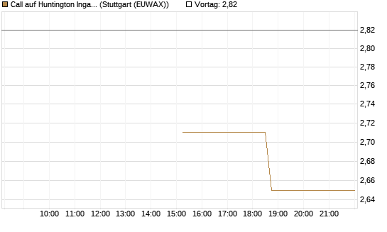 Call auf Huntington Ingalls [J.P. Morgan Structured Products B.V.] Chart
