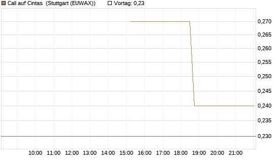 Call auf Cintas [J.P. Morgan Structured Products B.V.] Chart