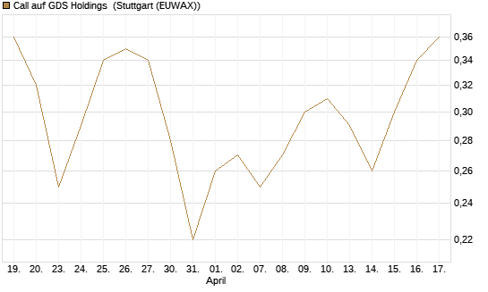 Call auf GDS Holdings [J.P. Morgan Structured Products B.V.] Chart