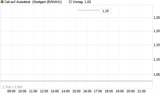 Call auf Autodesk [J.P. Morgan Structured Products B.V.] Chart