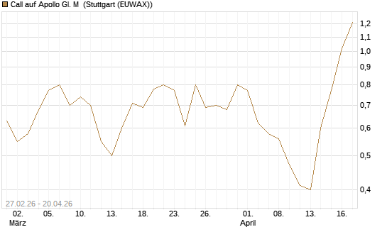 Call auf Apollo Gl. M [J.P. Morgan Structured Products B.V.] Chart
