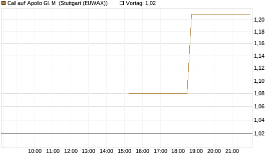 Call auf Apollo Gl. M [J.P. Morgan Structured Products B.V.] Chart