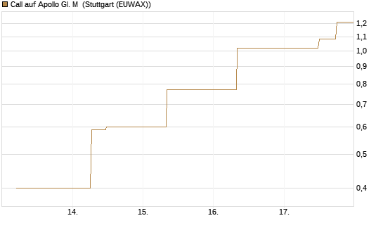 Call auf Apollo Gl. M [J.P. Morgan Structured Products B.V.] Chart