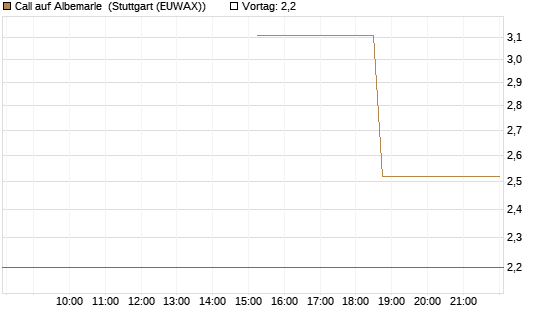 Call auf Albemarle [J.P. Morgan Structured Products B.V.] Chart