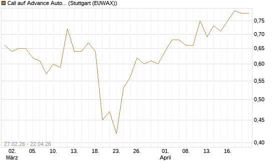 Call auf Advance Auto Parts [J.P. Morgan Structured Products B.V.] Chart
