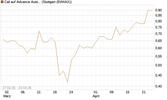 Call auf Advance Auto Parts [J.P. Morgan Structured Products B.V.] Chart