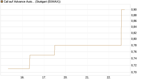 Call auf Advance Auto Parts [J.P. Morgan Structured Products B.V.] Chart