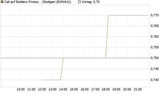 Call auf Builders Firstsource [J.P. Morgan Structured Products B.V.] Chart