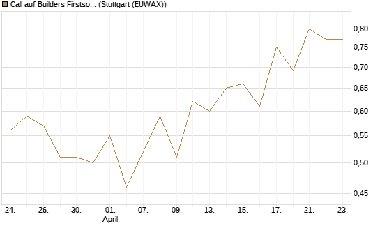 Call auf Builders Firstsource [J.P. Morgan Structured Products B.V.] Chart