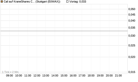 Call auf KraneShares CSI China Internet ETF [J.P. Morgan Structured Products B.V.] Chart