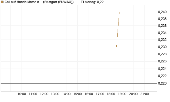 Call auf Honda Motor ADR [J.P. Morgan Structured Products B.V.] Chart