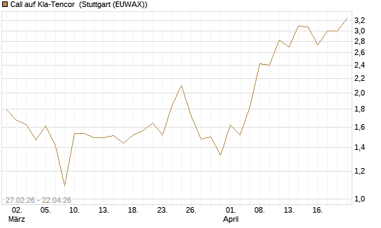 Call auf Kla-Tencor [J.P. Morgan Structured Products B.V.] Chart