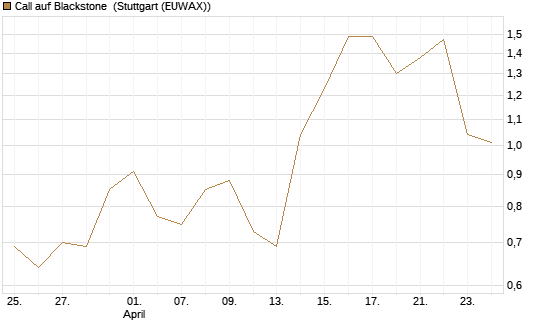Call auf Blackstone [J.P. Morgan Structured Products B.V.] Chart