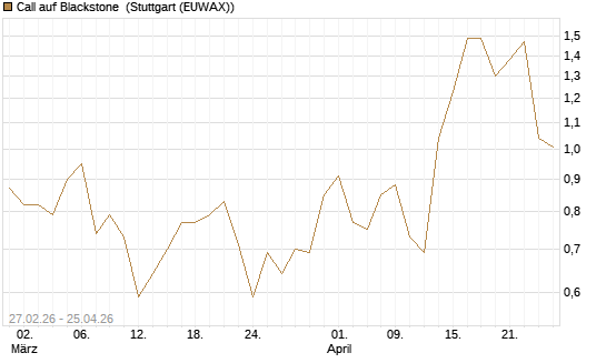 Call auf Blackstone [J.P. Morgan Structured Products B.V.] Chart