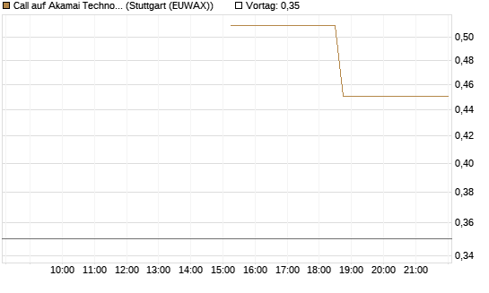 Call auf Akamai Technologies [J.P. Morgan Structured Products B.V.] Chart