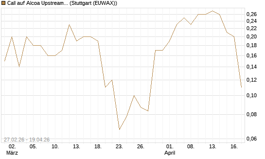 Call auf Alcoa Upstream Corp [J.P. Morgan Structured Products B.V.] Chart