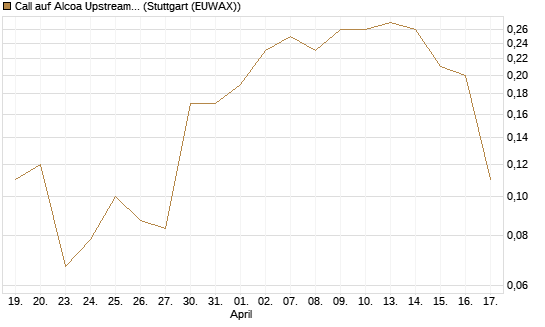 Call auf Alcoa Upstream Corp [J.P. Morgan Structured Products B.V.] Chart