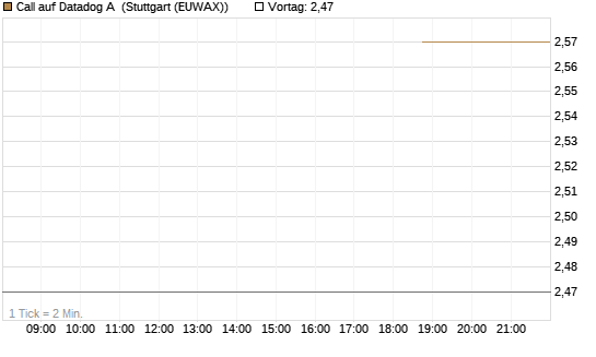 Call auf Datadog A [J.P. Morgan Structured Products B.V.] Chart