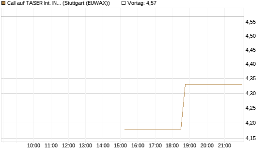 Call auf TASER Int. INC [J.P. Morgan Structured Products B.V.] Chart