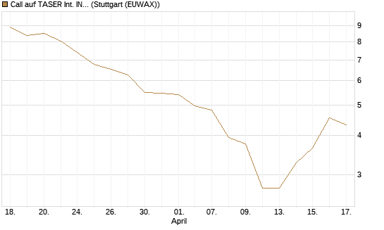Call auf TASER Int. INC [J.P. Morgan Structured Products B.V.] Chart
