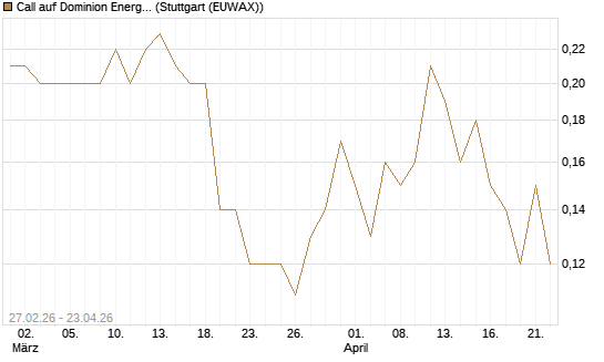 Call auf Dominion Energy [J.P. Morgan Structured Products B.V.] Chart